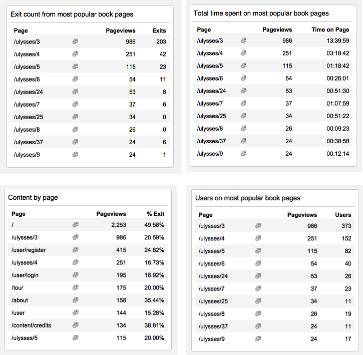 Charts showing exit count from most popular book pages, total time spent on most book pages, pageviews by site page, and pageviews on the most popular book pages. Regrettably presented as screenshots of Google Analytics visualizations instead of HTML tables.