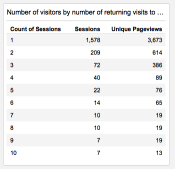 chart showing number of site visitors by number of returning visits to the site.