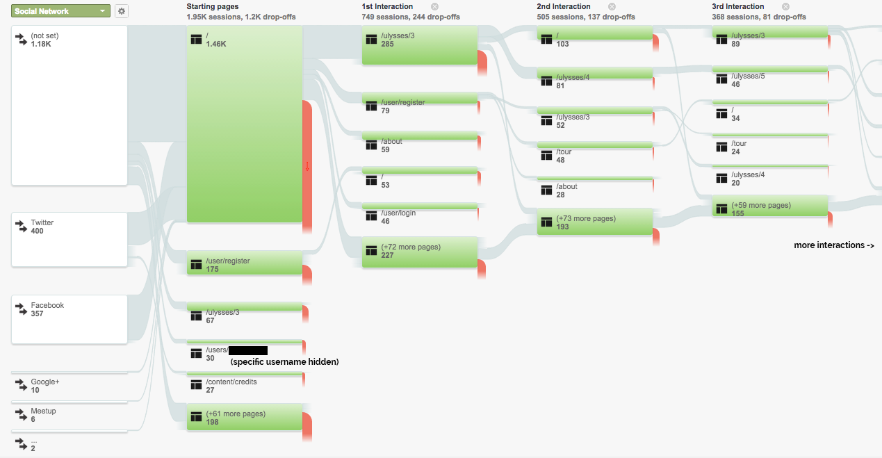 Visualization showing the user flow on InfiniteUlysses.com (e.g. people who entered the site on x page went on to y and z pages)