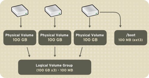 Diagram of a Logical Volume. Image credit The Fedora Project