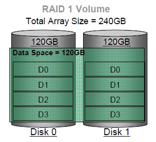 Diagram of RAID 1 Array. Photo credit Intel